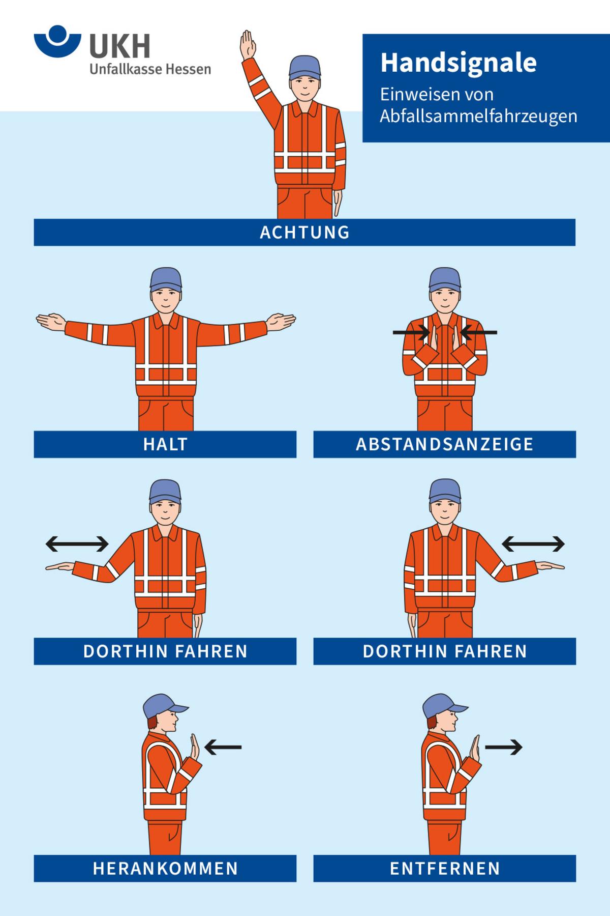Eine Grafik zeigt die wichtigsten Handsignale beim Einweisen von Abfallsammelfahrzeugen. Eine gehobene rechte Hand bedeutet &bdquo;Achtung&ldquo;. Zwei zur Seite ausgestreckte Arme bedeuten &bdquo;Halt&ldquo;. Zwei senkrecht und parallel gehaltene Handfl&auml;chen zueinander zu f&uuml;hren signalisiert den jeweiligen Abstand. Mit einem Arm zur Seite deuten bedeutet &bdquo;dorthin fahren&ldquo;. Die auf Brusth&ouml;he nach vorne gehaltene Handfl&auml;che zu sich zu f&uuml;hren bedeutet &bdquo;Herankommen&ldquo;, sie von sich weg zu f&uuml;hren bedeutet &bdquo;Entfernen&ldquo;.
