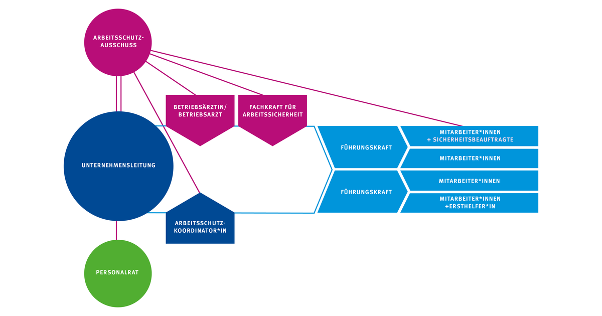Ein Diagramm stellt die Zusammenhänge zwischen Unternehmensleitung, Arbeitsschutzausschuss und Personalrat dar.