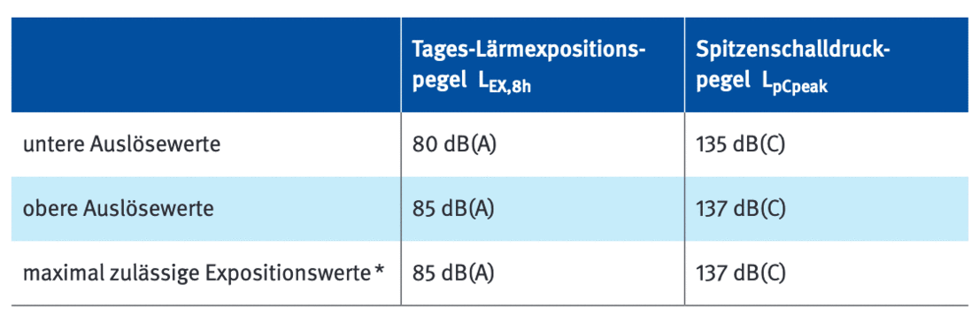 Großansicht:  Eine Tabelle stellt die Auslöse- und Grenzwerte von Lärm und Schalldruck dar. Auf der linken Seite steht in drei Zeilen: untere Auslösewerte, obere Auslösewerte, maximal zulässige Expositionswerte. In der ersten Spalte daneben stehen die zugehörigen Werte des Tages-Lärmexpositionspegels LEX, 8h untereinander angeordnet: 80 db(A), 85 db(A), 85 db(A). In der ganz rechten Spalte werden die zugehörigen Werte des Spitzenschalldruckpegels LpCpeak untereinander aufgelistet: 135 db(C), 137db(C), 137 db(C).