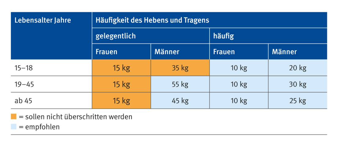 Großansicht: Die Tabelle zeigt den Zusammenhang von Alter, Geschlecht und Häufigkeit der Lasthandhabung.